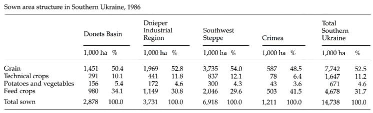 Image from entry Southern Ukraine Table6 in the Internet Encyclopedia of Ukraine